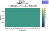 Time series of Global Ocean Salinity vs depth